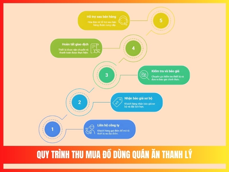 thanh lý nhà hàng quán ăn